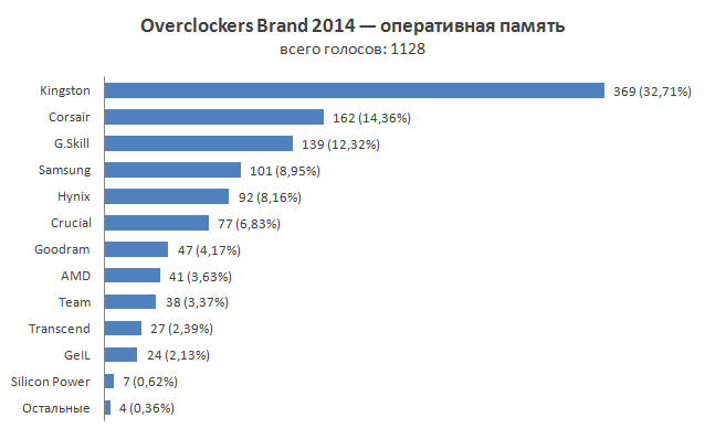 Итоги голосования «Overclockers Brand 2014»