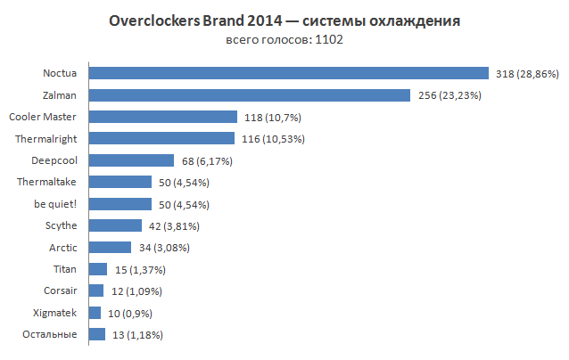 Итоги голосования «Overclockers Brand 2014»