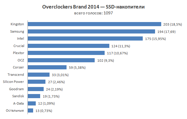 Итоги голосования «Overclockers Brand 2014»