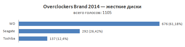 Итоги голосования «Overclockers Brand 2014»