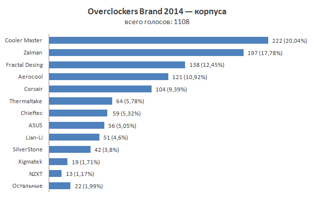 Итоги голосования «Overclockers Brand 2014»