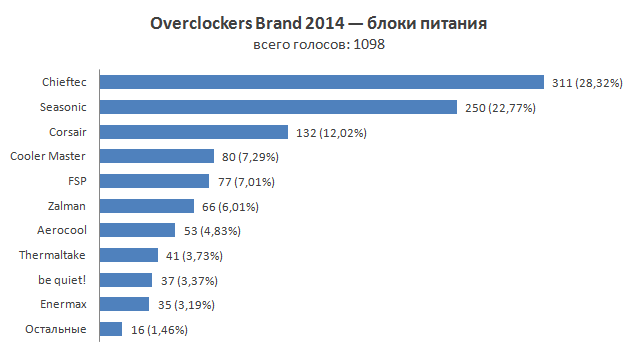 Итоги голосования «Overclockers Brand 2014»