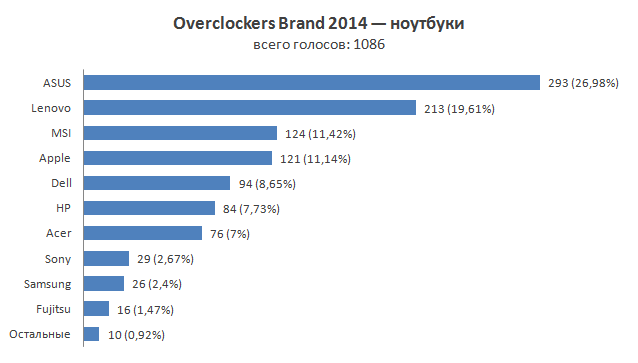 Итоги голосования «Overclockers Brand 2014»