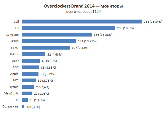 Итоги голосования «Overclockers Brand 2014»