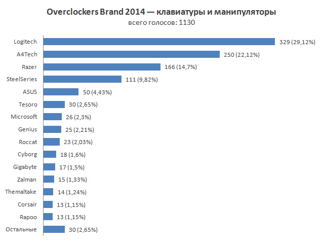 Итоги голосования «Overclockers Brand 2014»