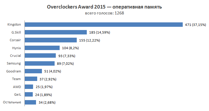 Overclockers Awards 2015