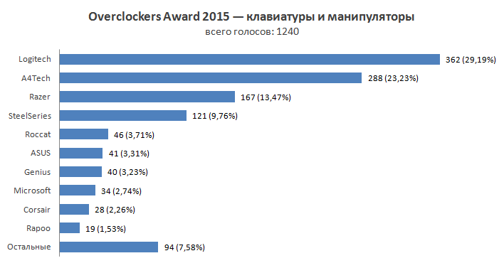 Overclockers Awards 2015