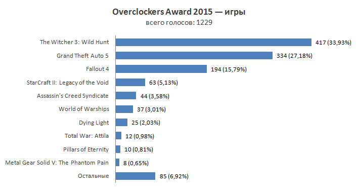 Overclockers Awards 2015