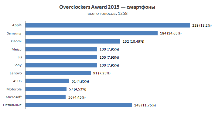 Overclockers Awards 2015