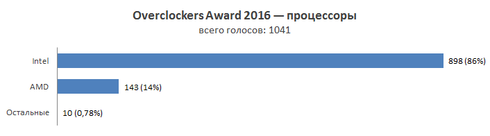 Overclockers Awards 2016