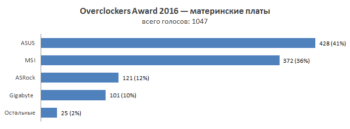 Overclockers Awards 2016