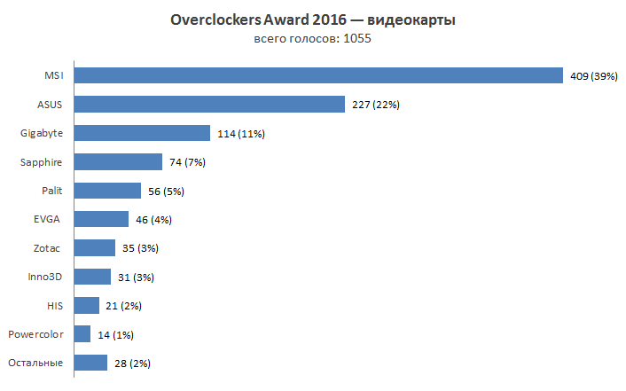 Overclockers Awards 2016