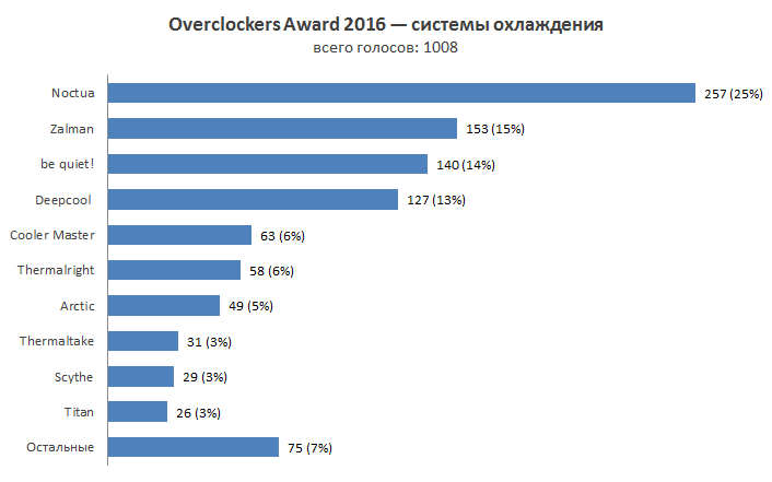 Overclockers Awards 2016