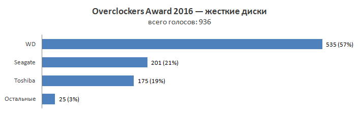 Overclockers Awards 2016