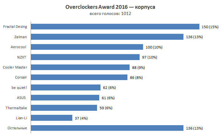 Overclockers Awards 2016