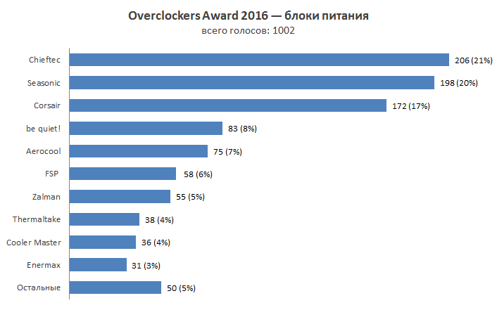 Overclockers Awards 2016