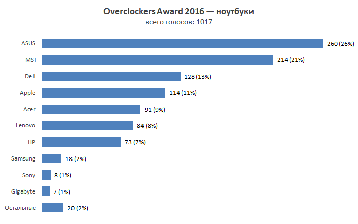 Overclockers Awards 2016