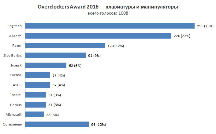 Overclockers Awards 2016