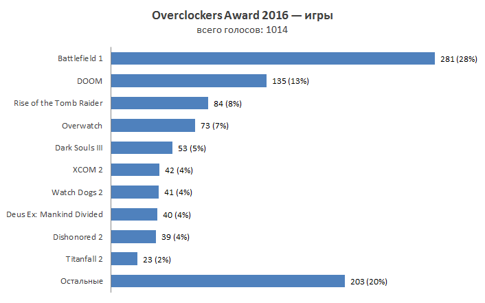 Overclockers Awards 2016