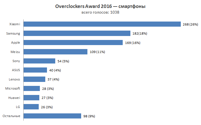 Overclockers Awards 2016