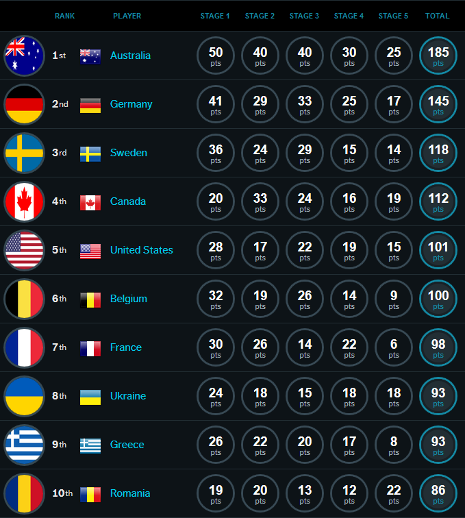 HWBot Country Cup 2016