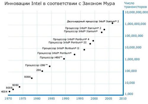 Закон философии в действии: Intel Core 2 на базе 45 нм