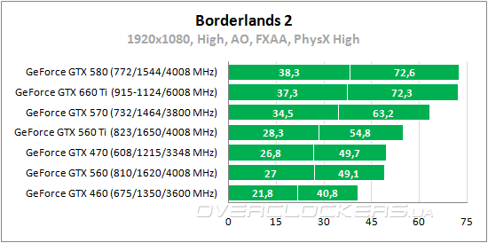 Borderlands 2