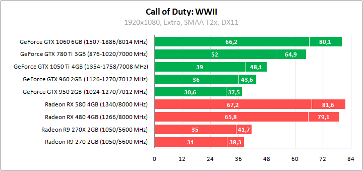 Call of Duty: WWII