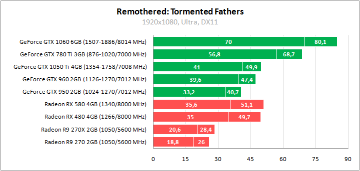 Remothered: Tormented Fathers