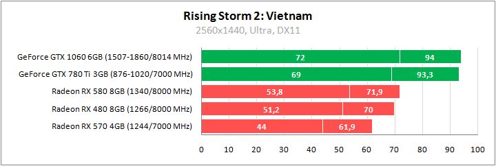 Rising Storm 2: Vietnam