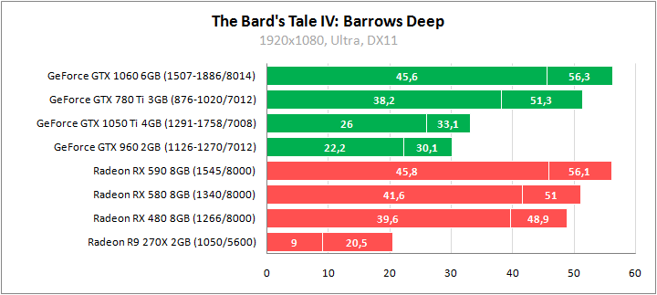 The Bard's Tale IV: Barrows Deep