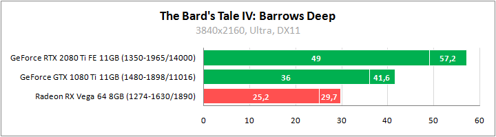 The Bard's Tale IV: Barrows Deep