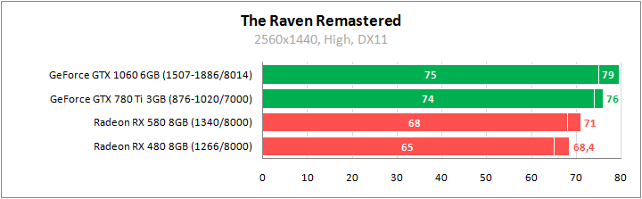 The Raven Remastered