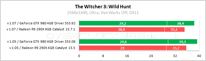 Тестирование в The Witcher 3: Wild Hunt