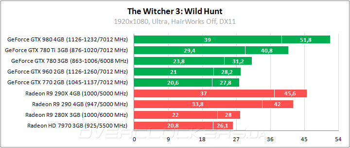 Тестирование в The Witcher 3: Wild Hunt