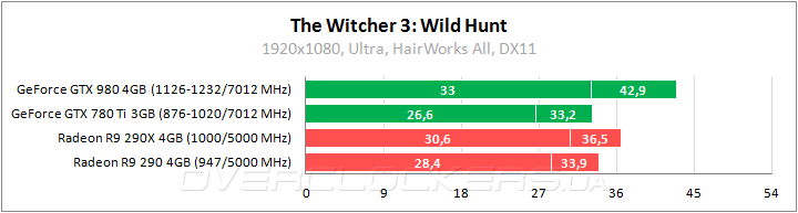 Тестирование в The Witcher 3: Wild Hunt