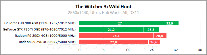 Тестирование в The Witcher 3: Wild Hunt