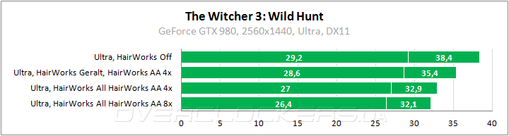 Тестирование в The Witcher 3: Wild Hunt