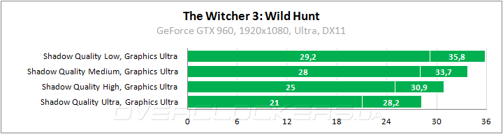 Тестирование в The Witcher 3: Wild Hunt