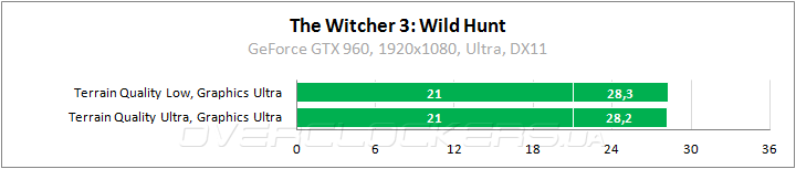 Тестирование в The Witcher 3: Wild Hunt