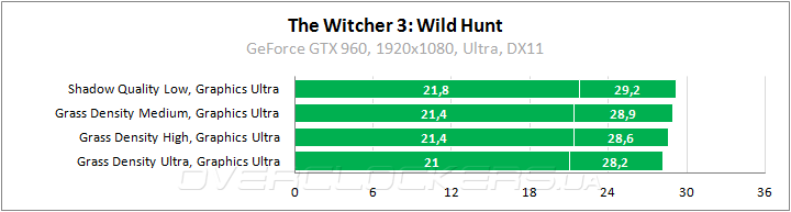 Тестирование в The Witcher 3: Wild Hunt