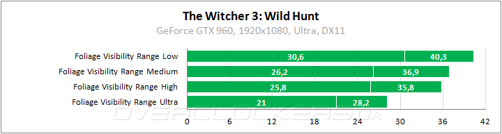 Тестирование в The Witcher 3: Wild Hunt