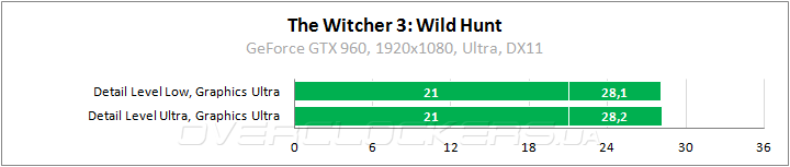 Тестирование в The Witcher 3: Wild Hunt