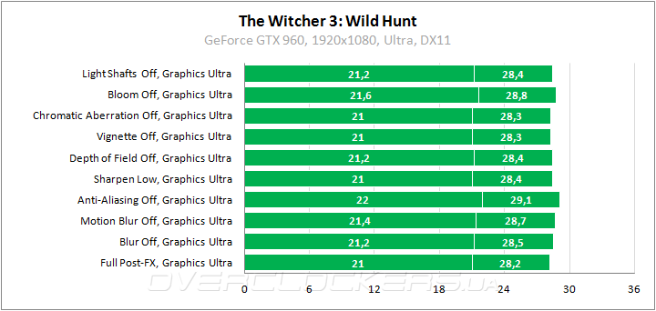 Тестирование в The Witcher 3: Wild Hunt