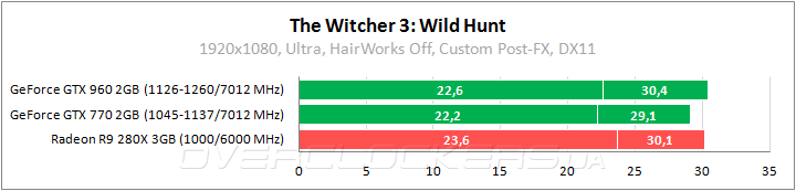 Тестирование в The Witcher 3: Wild Hunt