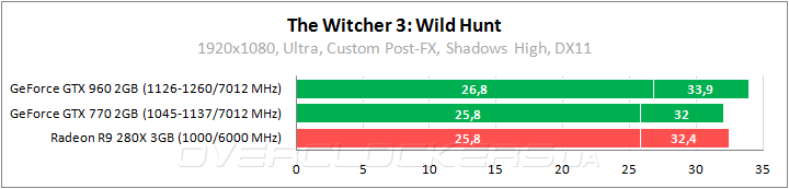 Тестирование в The Witcher 3: Wild Hunt