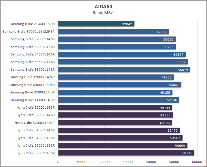 Гайд по настройке и разгону памяти на платформе AMD AM4