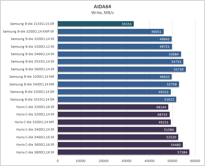 Гайд по настройке и разгону памяти на платформе AMD AM4