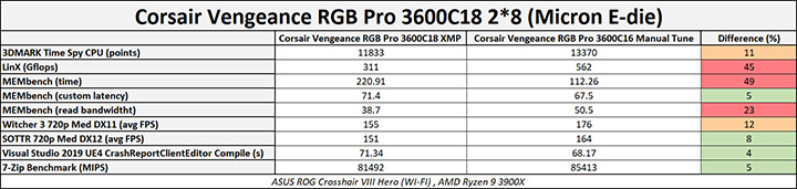 Corsair Vengeance RGB Pro 3600С18 32GB (CMW16GX4M2Z3600C18)