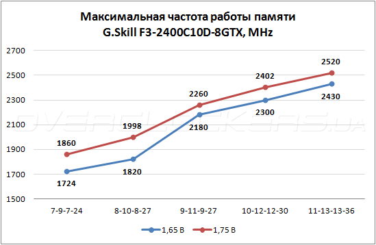 Разгон G.Skill F3-2400C10D-8GTX TridentX